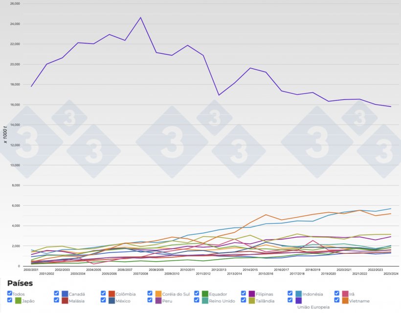 Figura 6. Evolu&ccedil;&atilde;o dos&nbsp;principais importadores de farelo de soja por per&iacute;odo. Fonte: 333, FAS-USDA.
